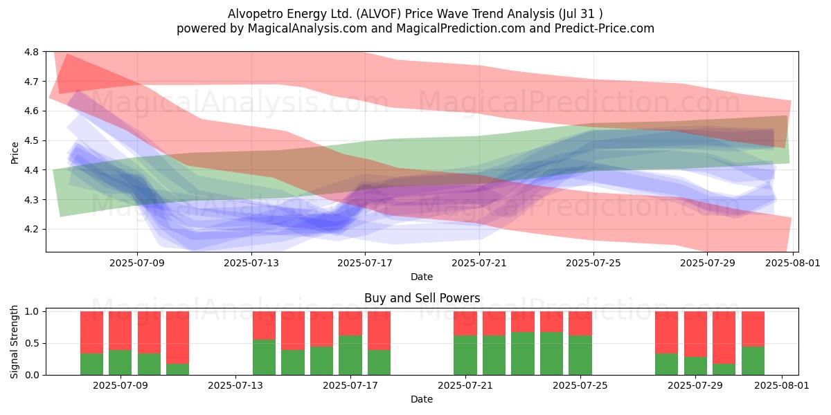  Alvopetro Energy Ltd. (ALVOF) Support and Resistance area (30 Jul) 