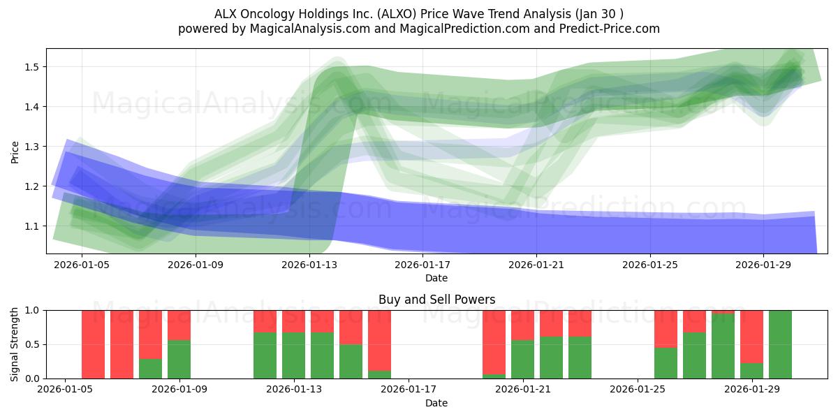  ALX Oncology Holdings Inc. (ALXO) Support and Resistance area (29 Jan) 