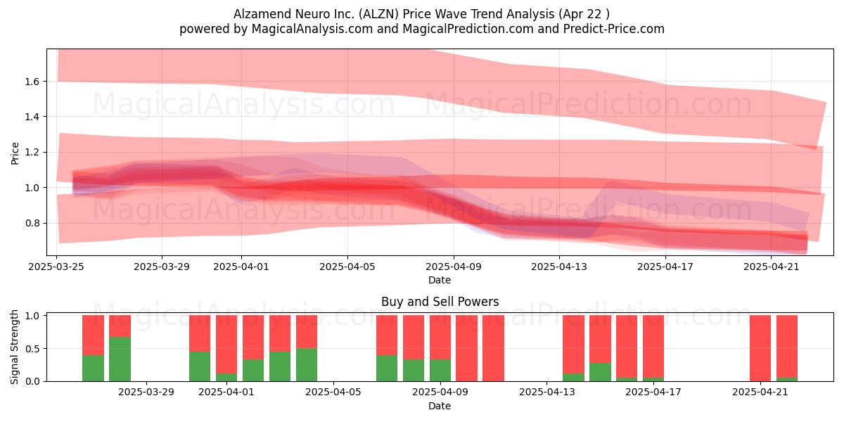  Alzamend Neuro Inc. (ALZN) Support and Resistance area (22 Apr) 