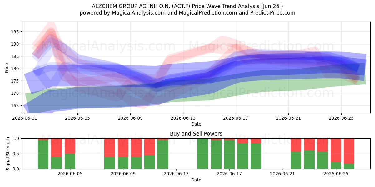  ALZCHEM GROUP AG INH O.N. (ACT.F) Support and Resistance area (25 Jun) 