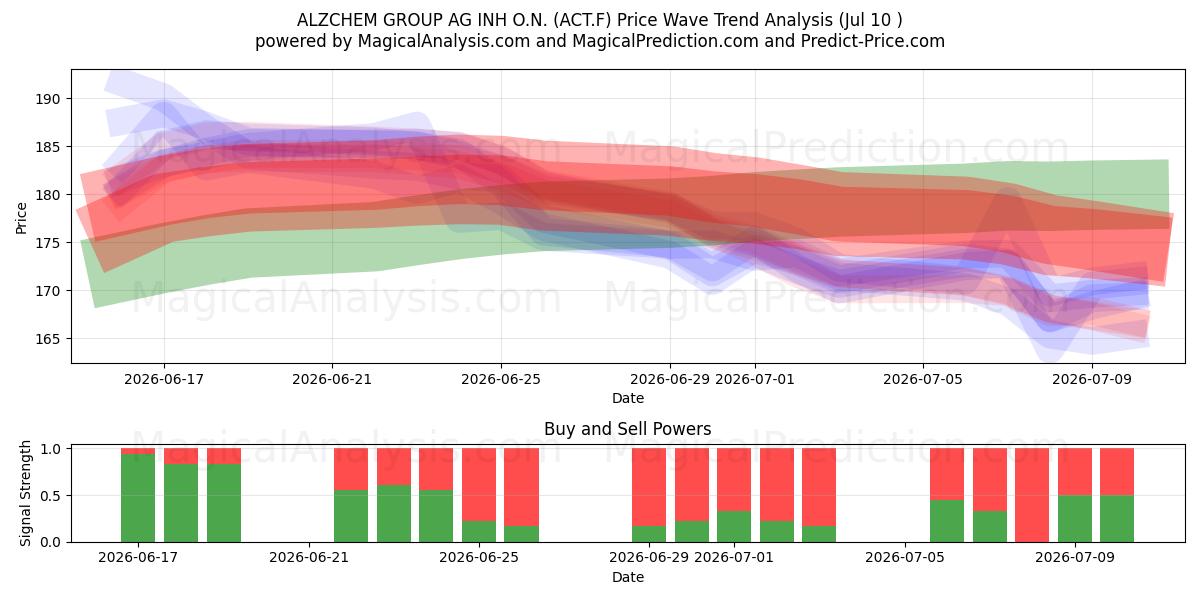  ALZCHEM GROUP AG INH O.N. (ACT.F) Support and Resistance area (30 Jun) 