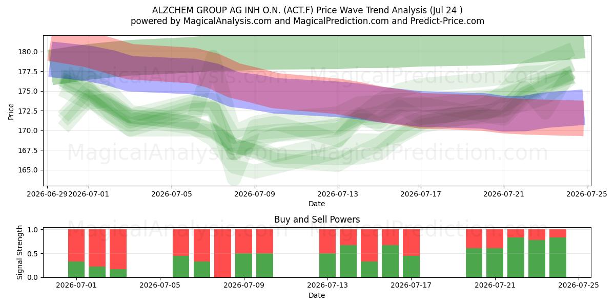  ALZCHEM GROUP AG INH O.N. (ACT.F) Support and Resistance area (23 Jul) 