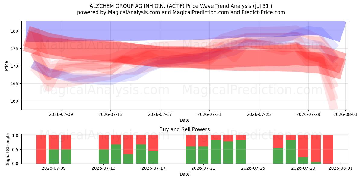  ALZCHEM GROUP AG INH O.N. (ACT.F) Support and Resistance area (30 Jul) 