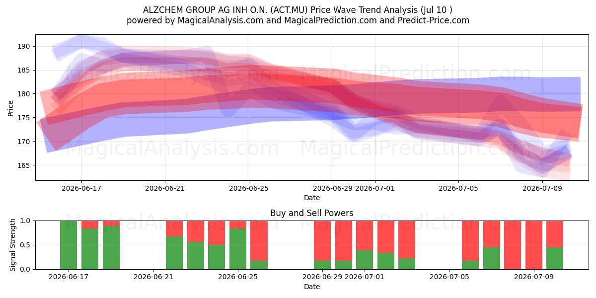  ALZCHEM GROUP AG INH O.N. (ACT.MU) Support and Resistance area (02 Jul) 