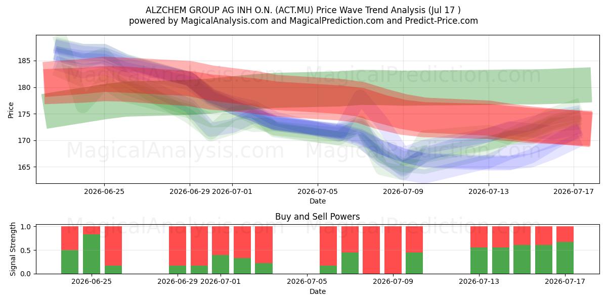  ALZCHEM GROUP AG INH O.N. (ACT.MU) Support and Resistance area (16 Jul) 