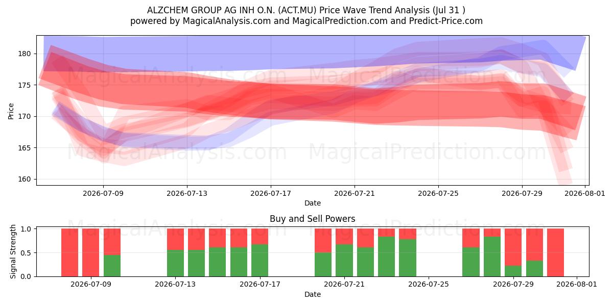  ALZCHEM GROUP AG INH O.N. (ACT.MU) Support and Resistance area (30 Jul) 