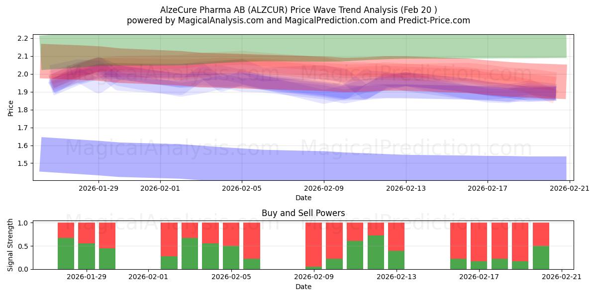  AlzeCure Pharma AB (ALZCUR) Support and Resistance area (19 Feb) 