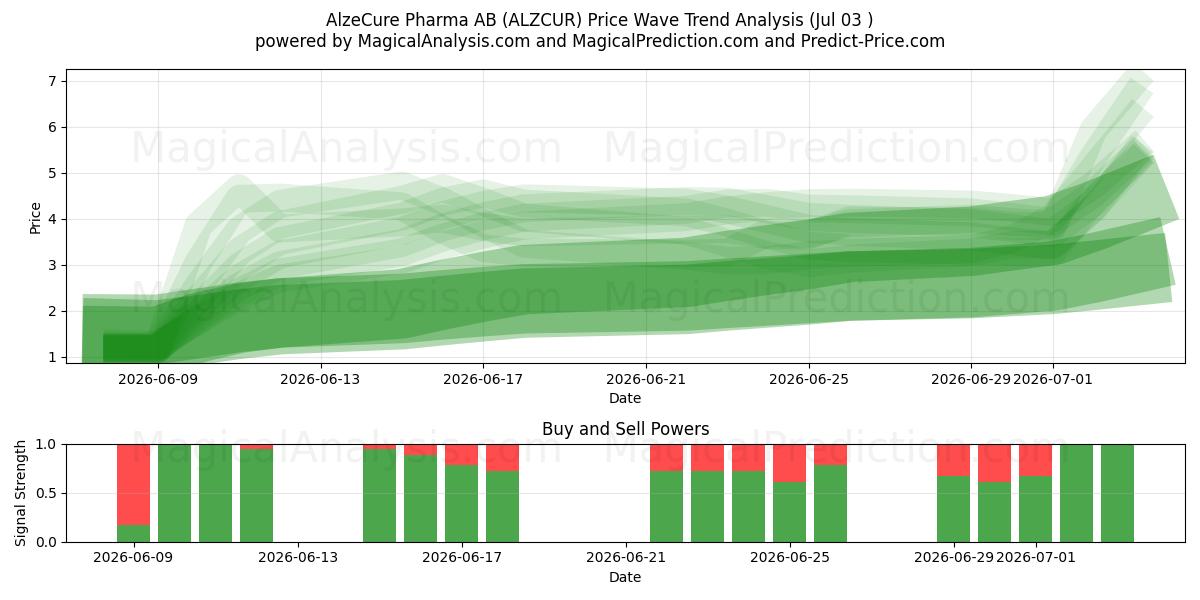  AlzeCure Pharma AB (ALZCUR) Support and Resistance area (02 Jul) 