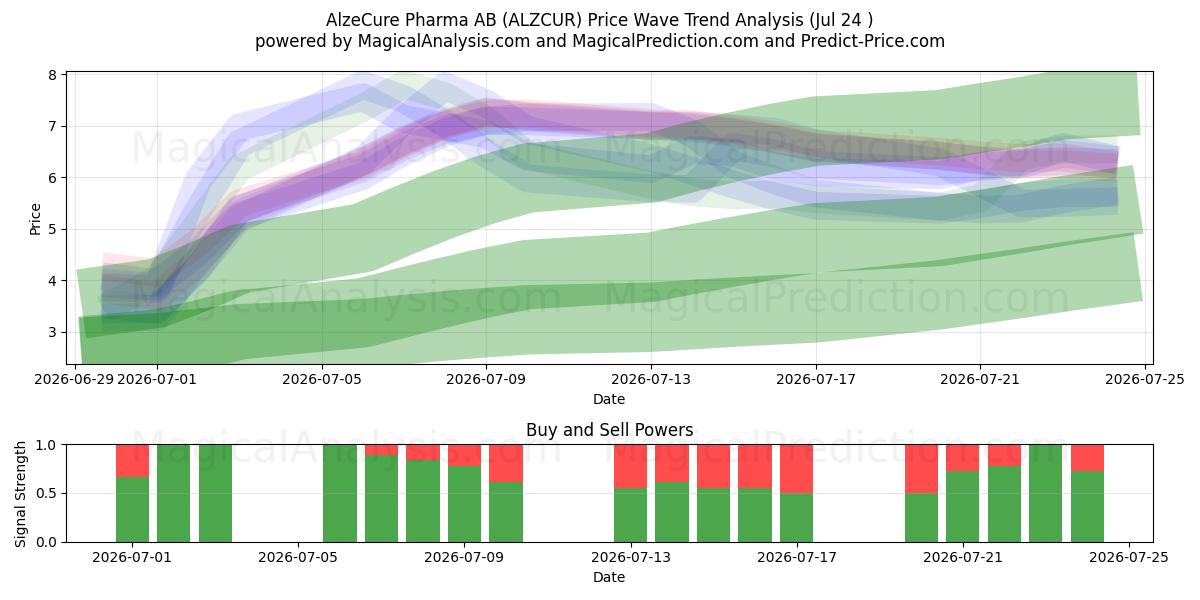  AlzeCure Pharma AB (ALZCUR) Support and Resistance area (23 Jul) 