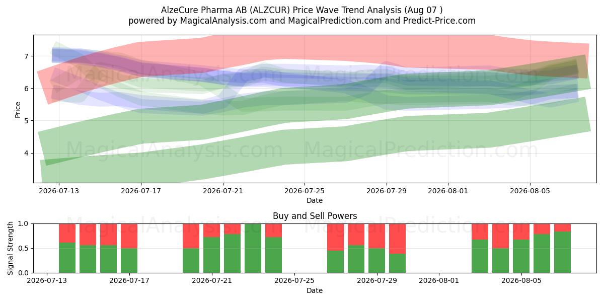 AlzeCure Pharma AB (ALZCUR) Support and Resistance area (06 Aug) 