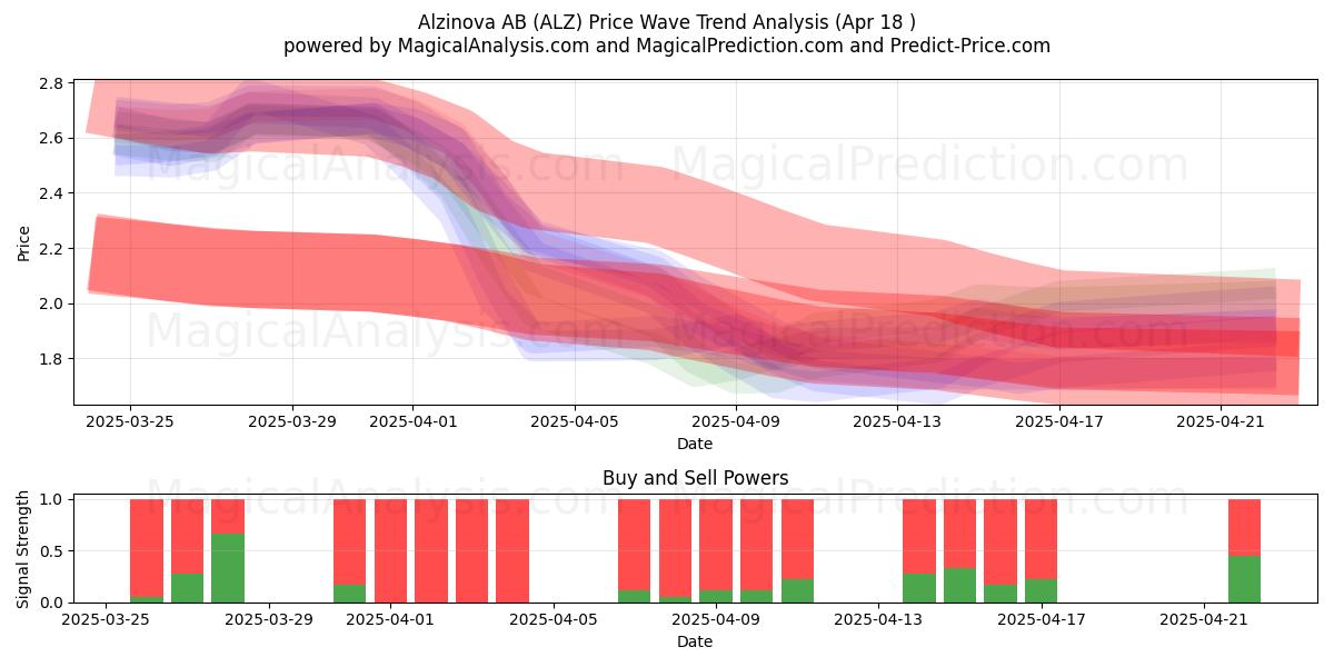  Alzinova AB (ALZ) Support and Resistance area (18 Apr) 