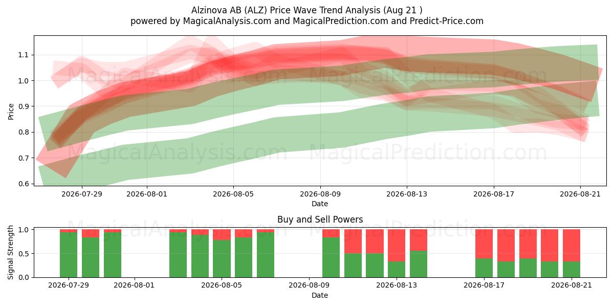  Alzinova AB (ALZ) Support and Resistance area (20 Aug) 