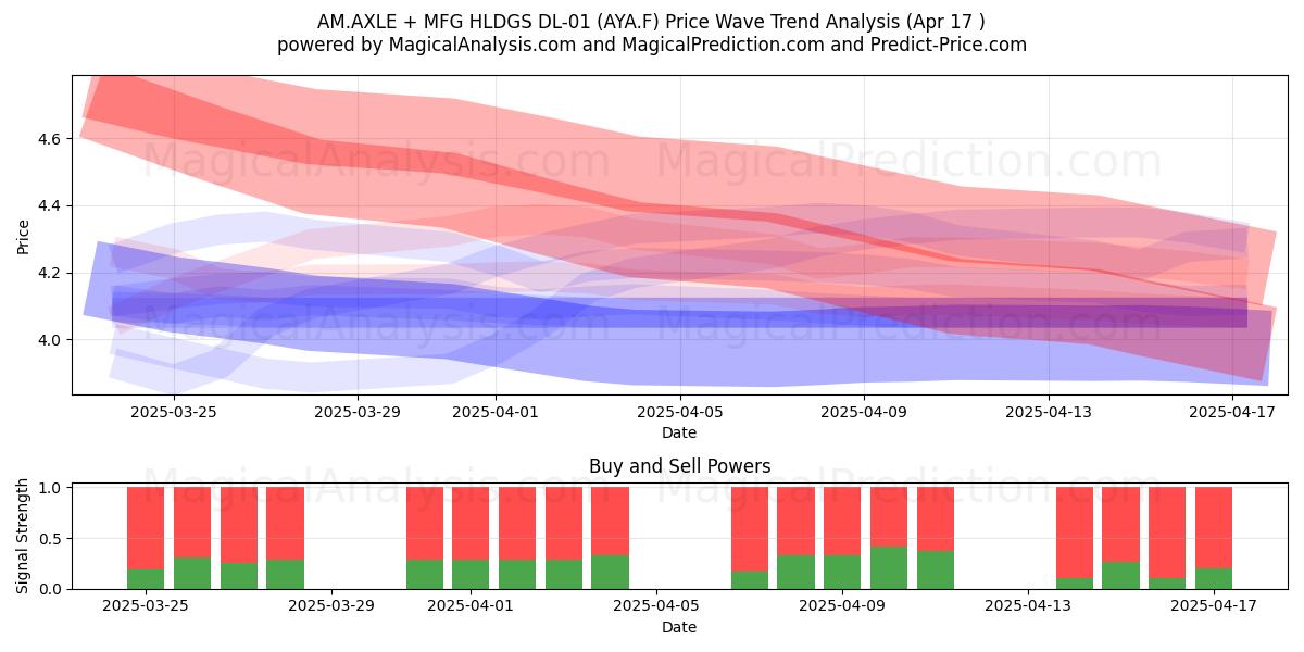  AM.AXLE + MFG HLDGS DL-01 (AYA.F) Support and Resistance area (17 Apr) 