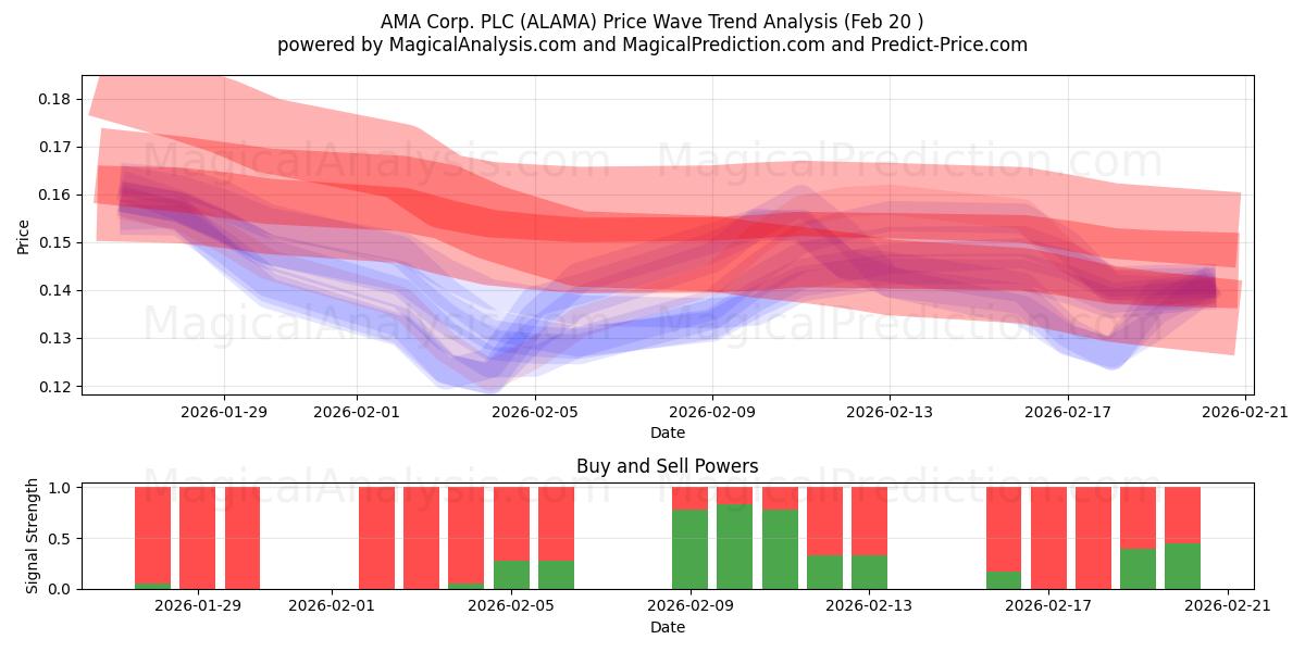  AMA Corp. PLC (ALAMA) Support and Resistance area (19 Feb) 