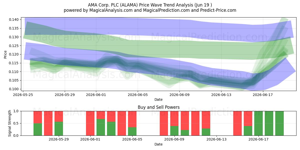  AMA Corp. PLC (ALAMA) Support and Resistance area (18 Jun) 
