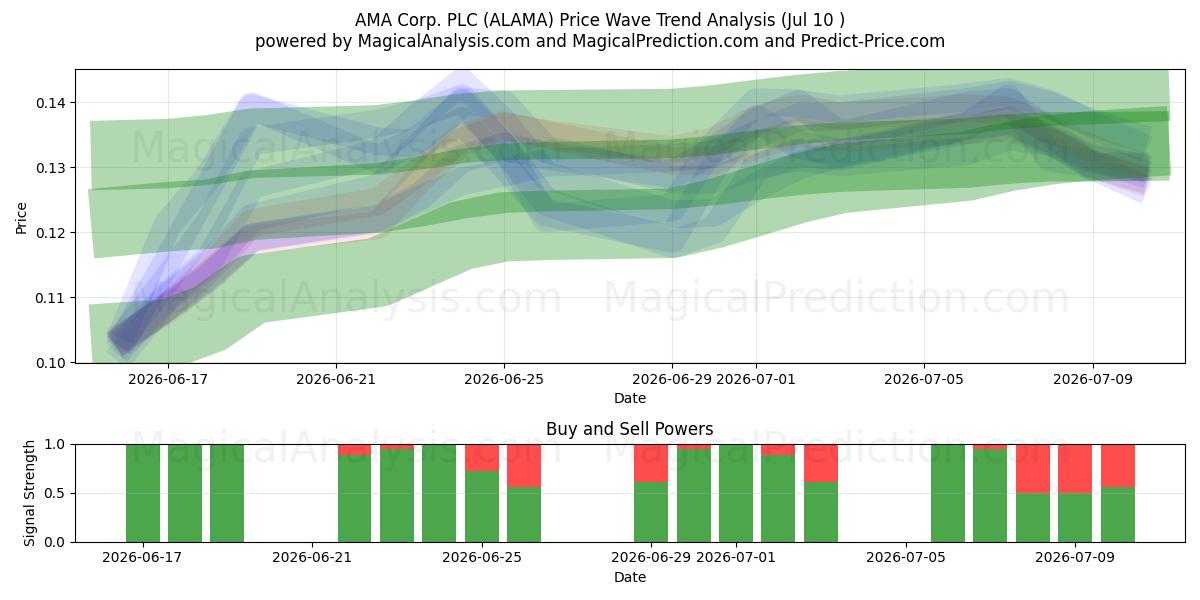  AMA Corp. PLC (ALAMA) Support and Resistance area (09 Jul) 