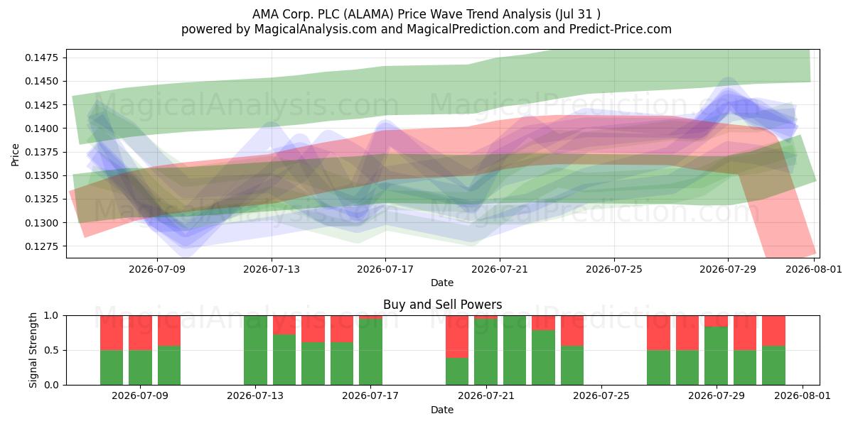  AMA Corp. PLC (ALAMA) Support and Resistance area (30 Jul) 