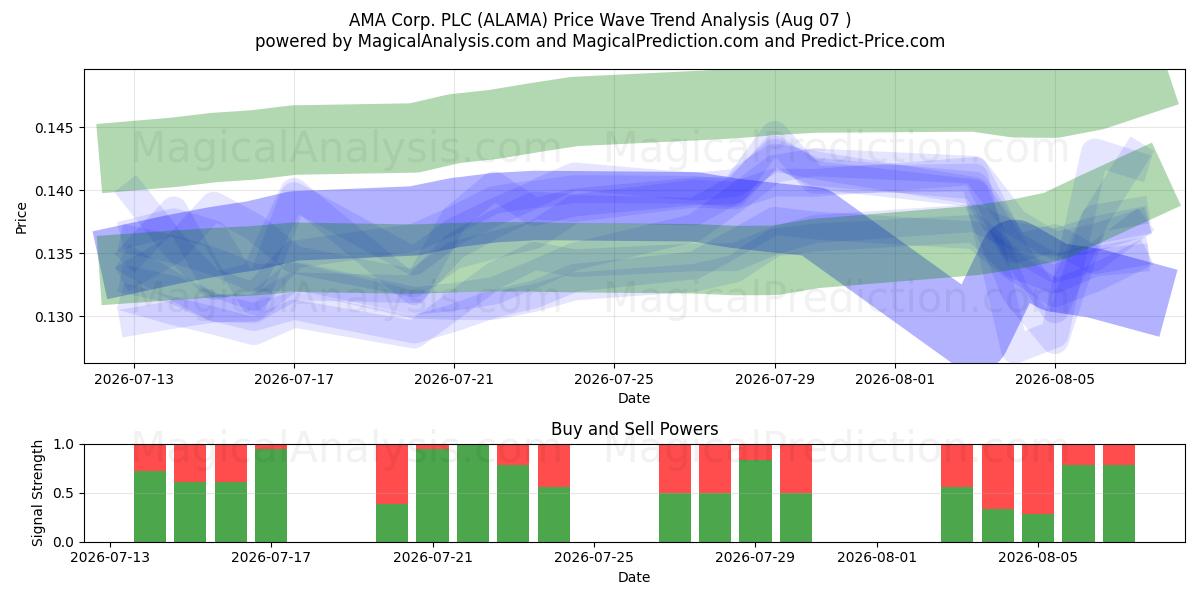  AMA Corp. PLC (ALAMA) Support and Resistance area (06 Aug) 