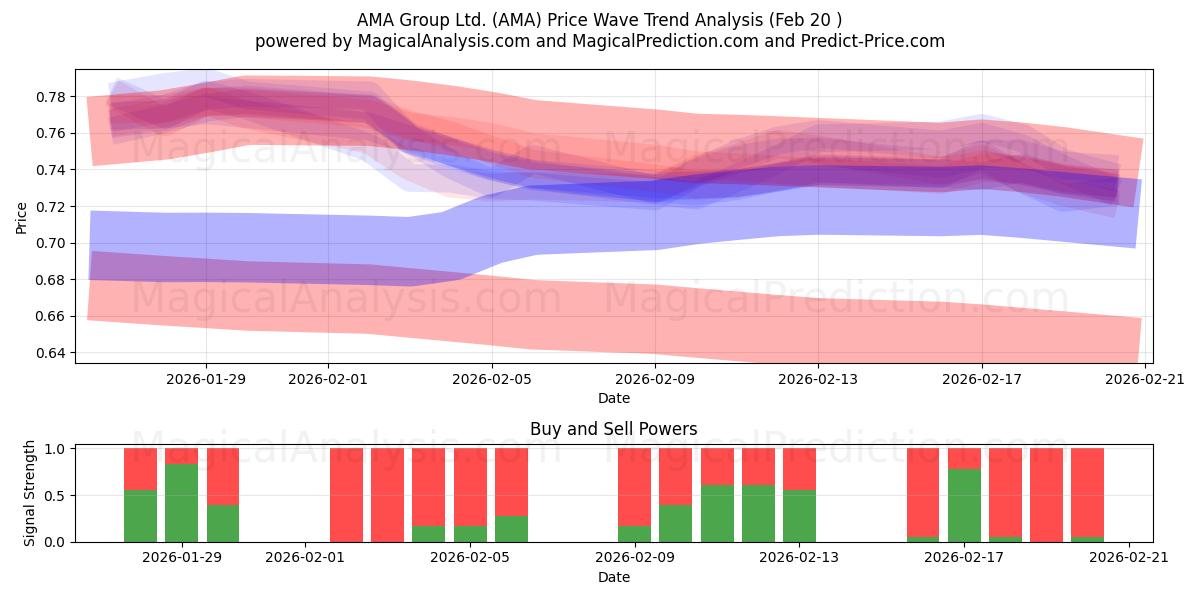  AMA Group Ltd. (AMA) Support and Resistance area (19 Feb) 