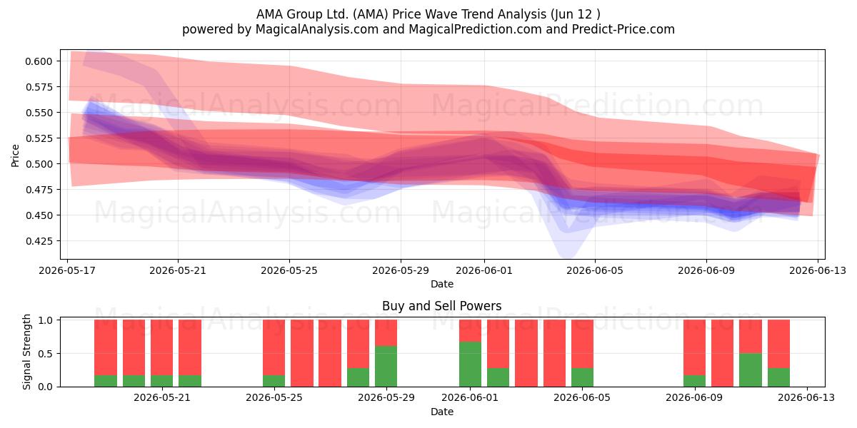  AMA Group Ltd. (AMA) Support and Resistance area (11 Jun) 