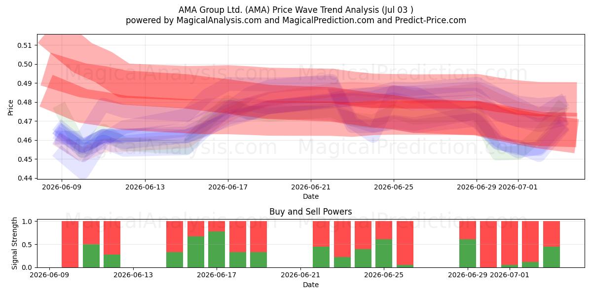  AMA Group Ltd. (AMA) Support and Resistance area (02 Jul) 