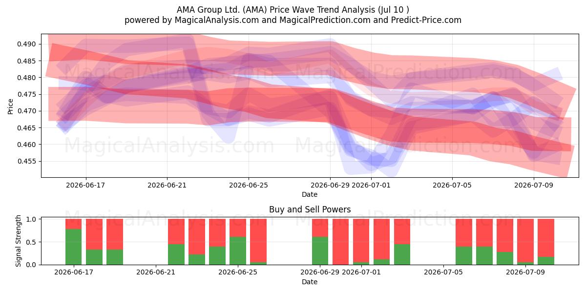  AMA Group Ltd. (AMA) Support and Resistance area (09 Jul) 