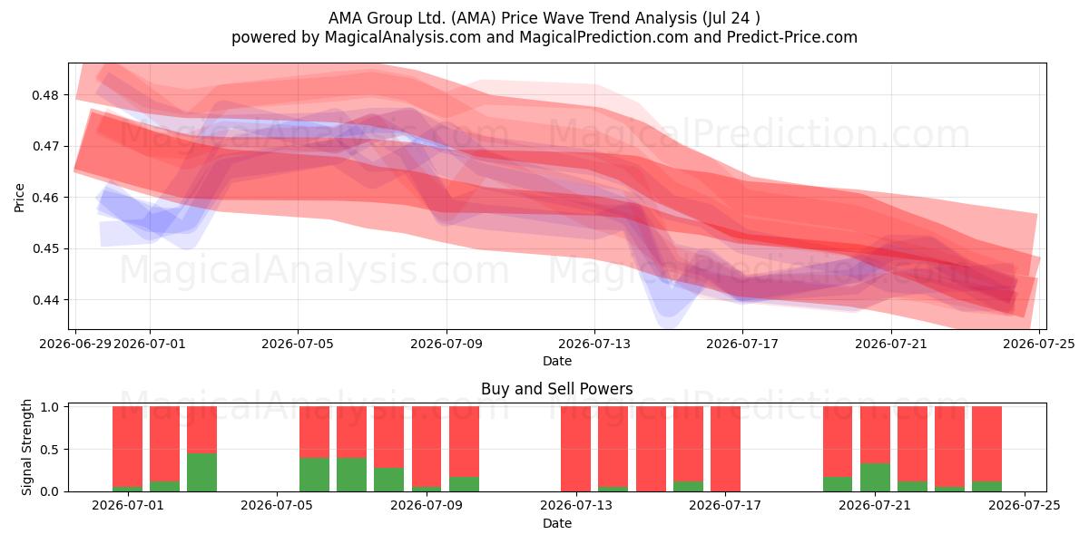  AMA Group Ltd. (AMA) Support and Resistance area (23 Jul) 