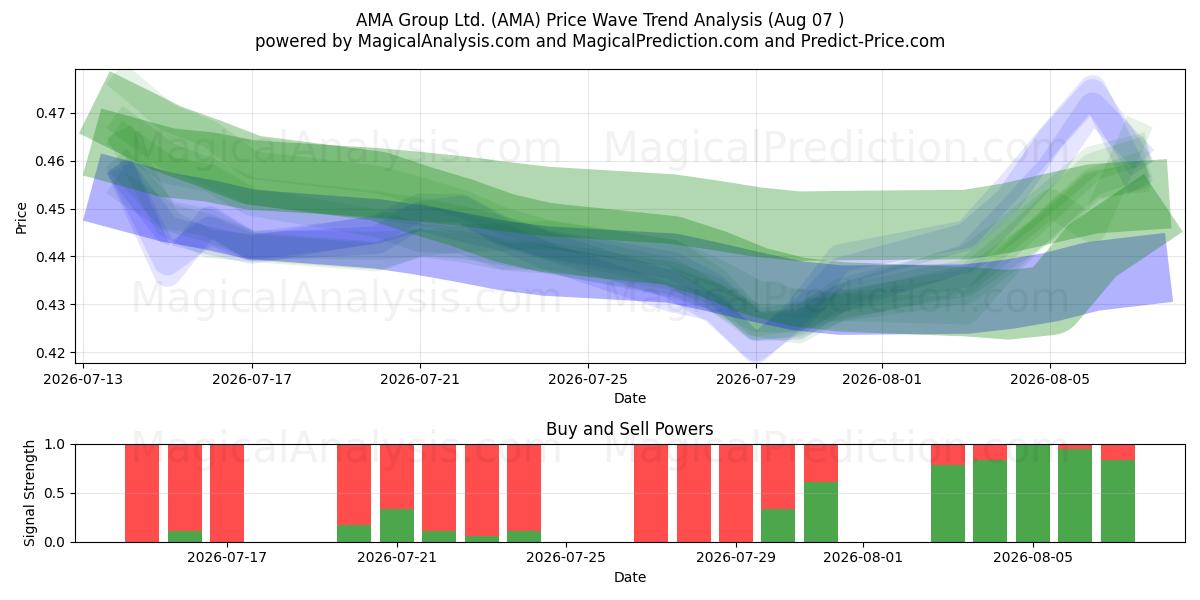  AMA Group Ltd. (AMA) Support and Resistance area (06 Aug) 