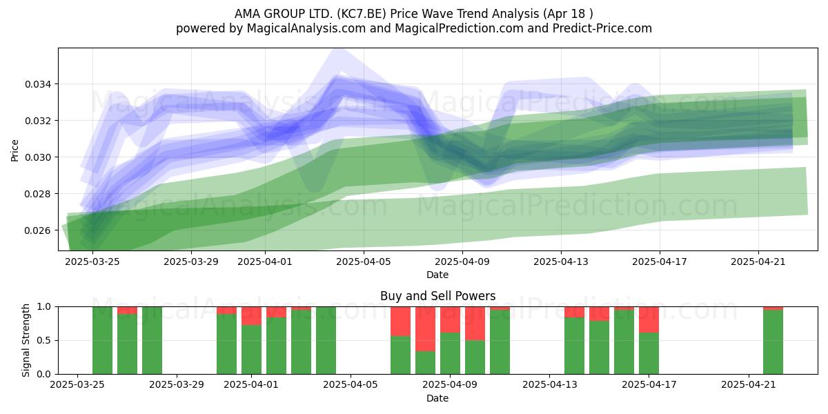  AMA GROUP LTD. (KC7.BE) Support and Resistance area (18 Apr) 