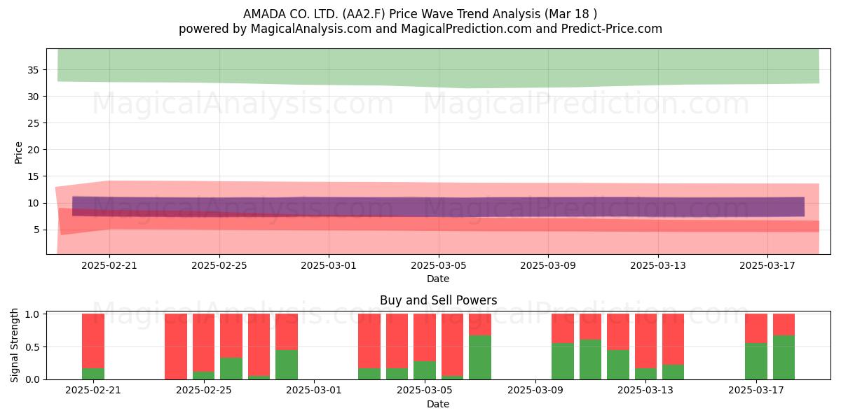  AMADA CO. LTD. (AA2.F) Support and Resistance area (18 Mar) 