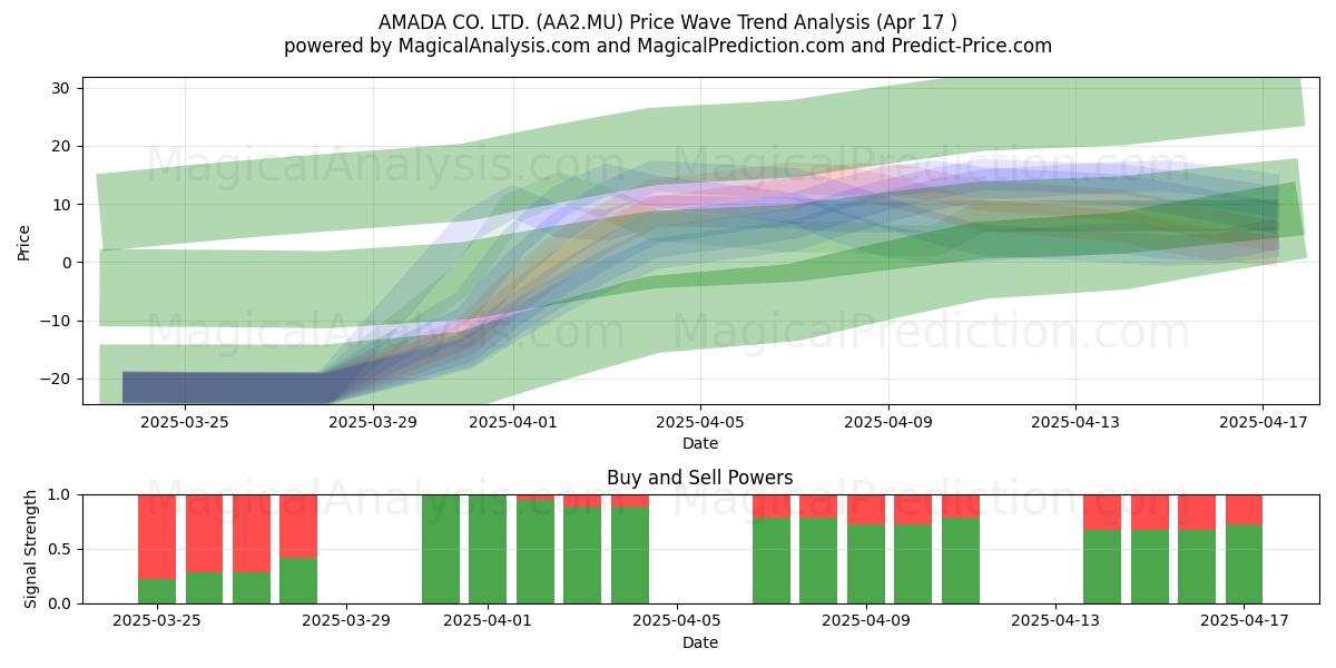  AMADA CO. LTD. (AA2.MU) Support and Resistance area (17 Apr) 