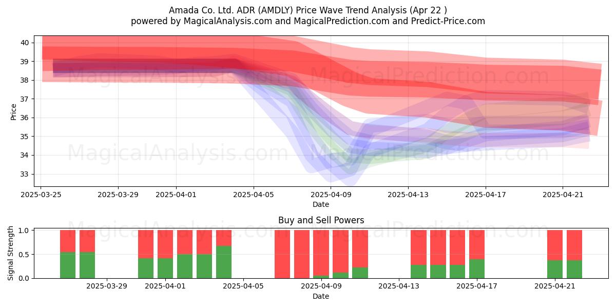  Amada Co. Ltd. ADR (AMDLY) Support and Resistance area (22 Apr) 