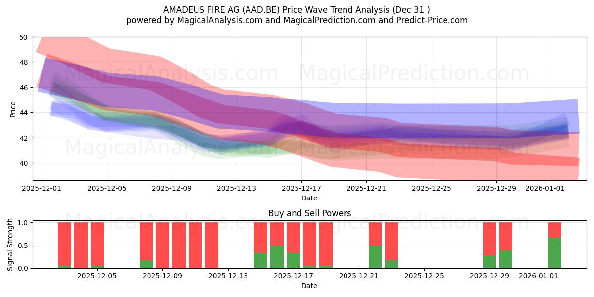  AMADEUS FIRE AG (AAD.BE) Support and Resistance area (30 Dec) 