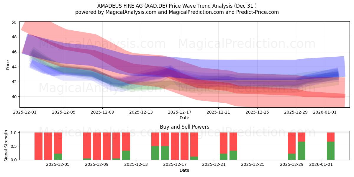  AMADEUS FIRE AG (AAD.DE) Support and Resistance area (30 Dec) 