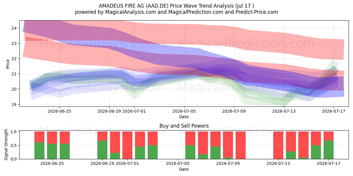  AMADEUS FIRE AG (AAD.DE) Support and Resistance area (16 Jul) 