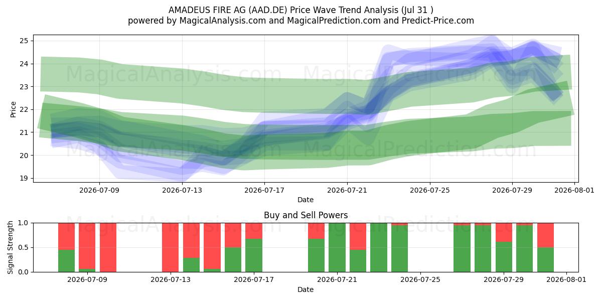  AMADEUS FIRE AG (AAD.DE) Support and Resistance area (30 Jul) 