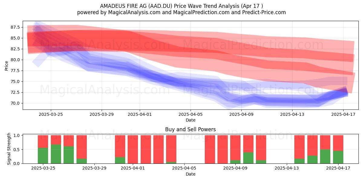  AMADEUS FIRE AG (AAD.DU) Support and Resistance area (17 Apr) 