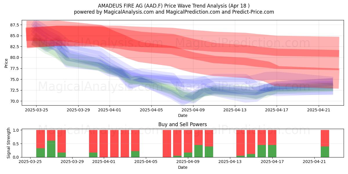  AMADEUS FIRE AG (AAD.F) Support and Resistance area (18 Apr) 