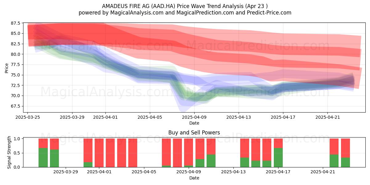  AMADEUS FIRE AG (AAD.HA) Support and Resistance area (23 Apr) 