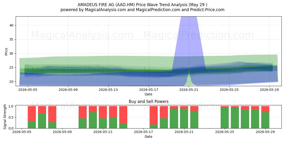  AMADEUS FIRE AG (AAD.HM) Support and Resistance area (28 May) 