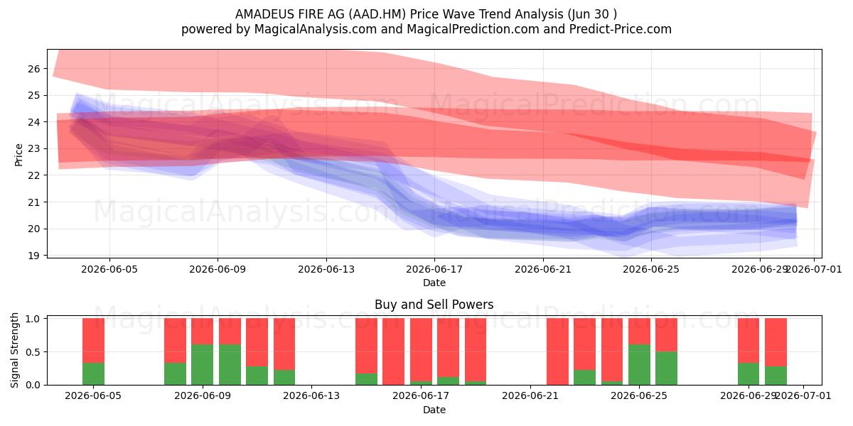  AMADEUS FIRE AG (AAD.HM) Support and Resistance area (29 Jun) 