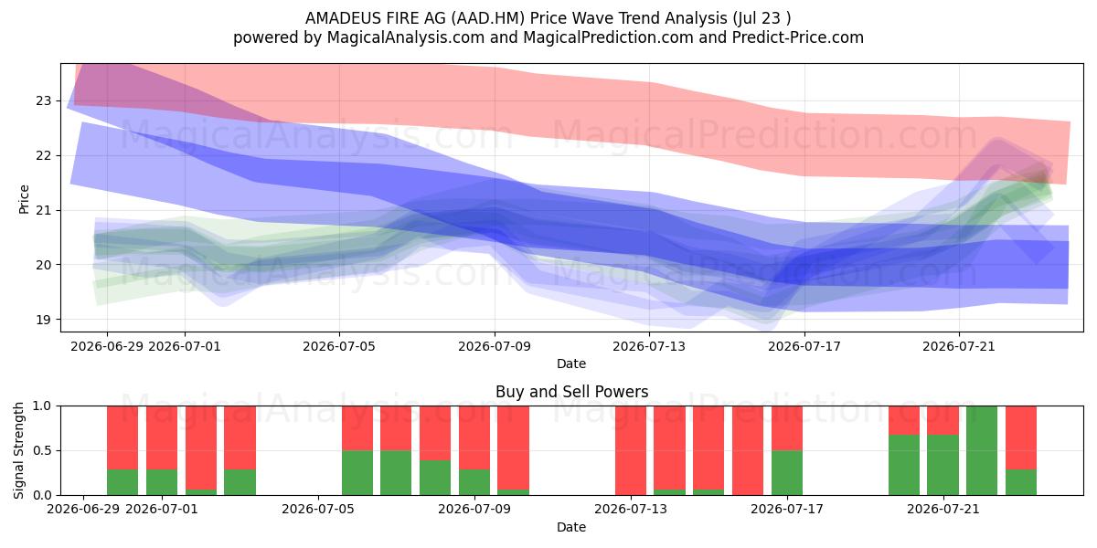  AMADEUS FIRE AG (AAD.HM) Support and Resistance area (22 Jul) 