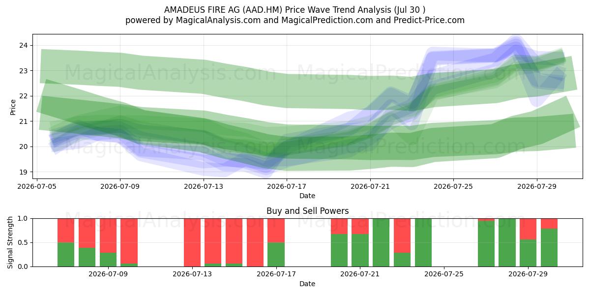  AMADEUS FIRE AG (AAD.HM) Support and Resistance area (29 Jul) 