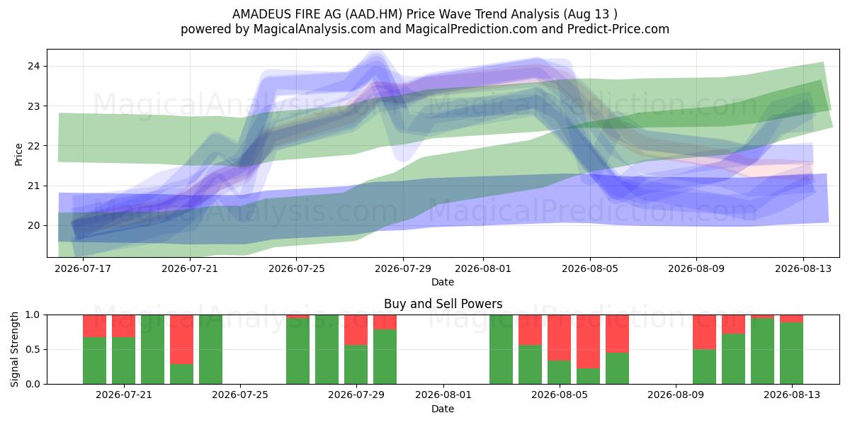  AMADEUS FIRE AG (AAD.HM) Support and Resistance area (12 Aug) 