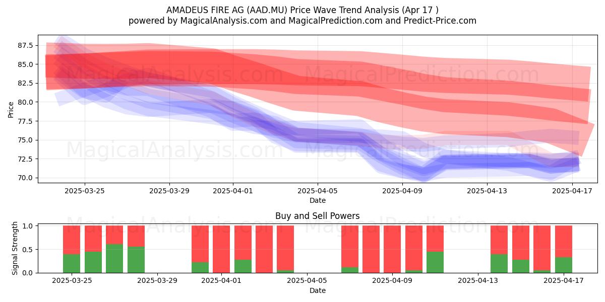  AMADEUS FIRE AG (AAD.MU) Support and Resistance area (17 Apr) 