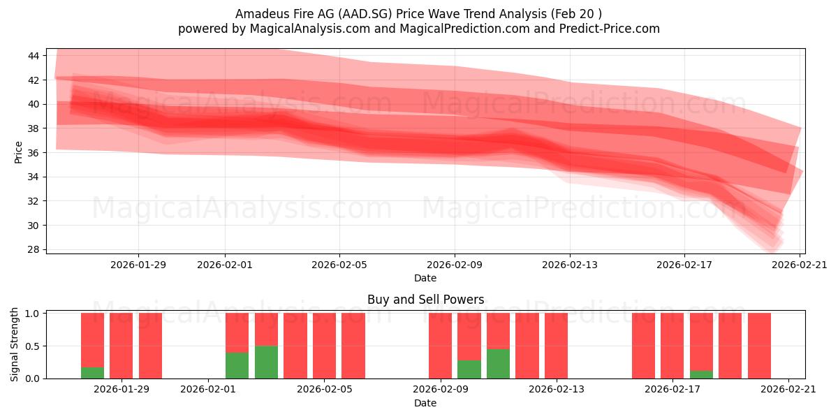  Amadeus Fire AG (AAD.SG) Support and Resistance area (19 Feb) 