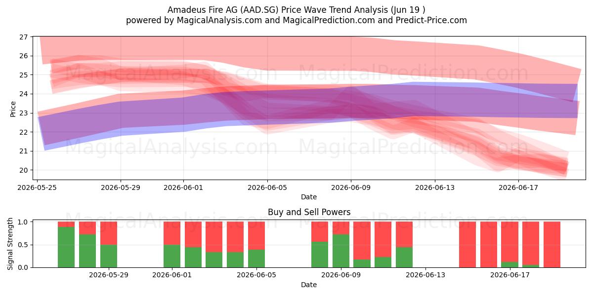  Amadeus Fire AG (AAD.SG) Support and Resistance area (18 Jun) 