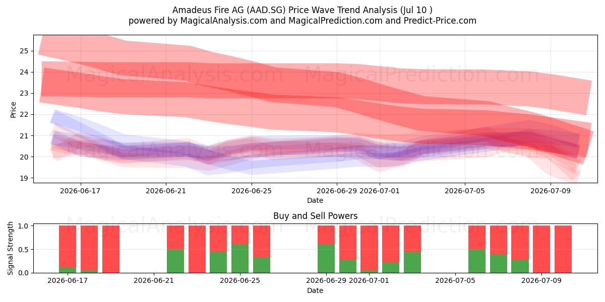  Amadeus Fire AG (AAD.SG) Support and Resistance area (09 Jul) 