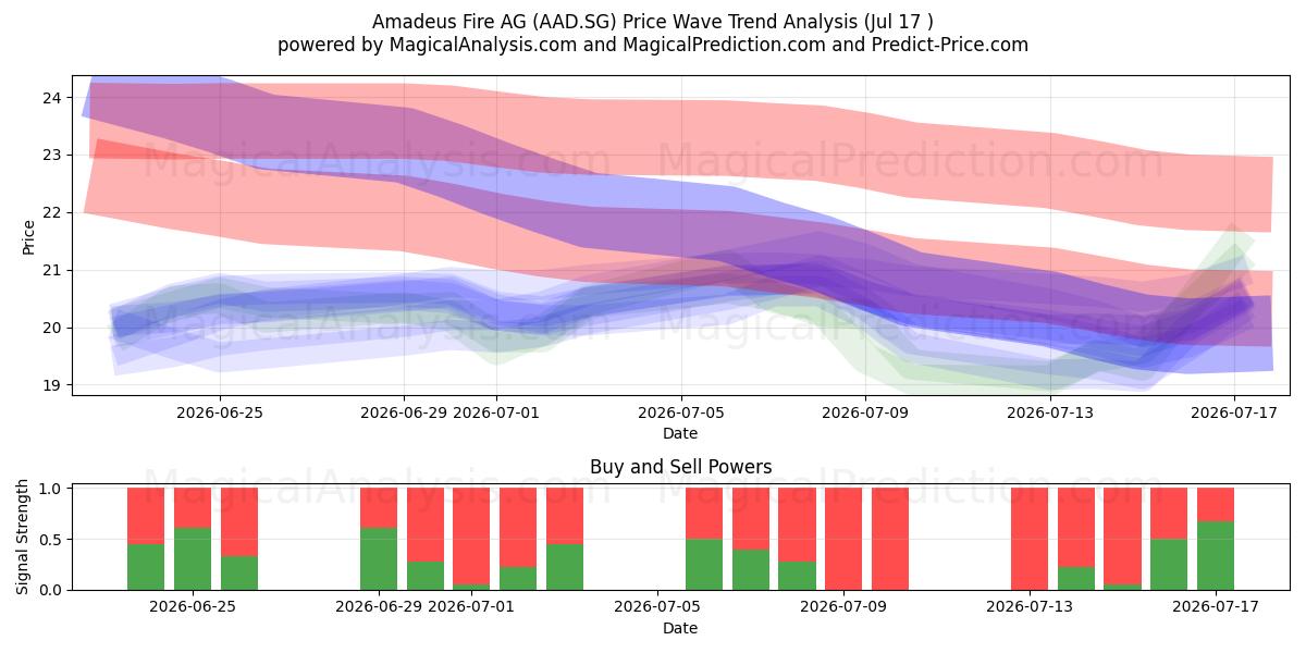  Amadeus Fire AG (AAD.SG) Support and Resistance area (16 Jul) 