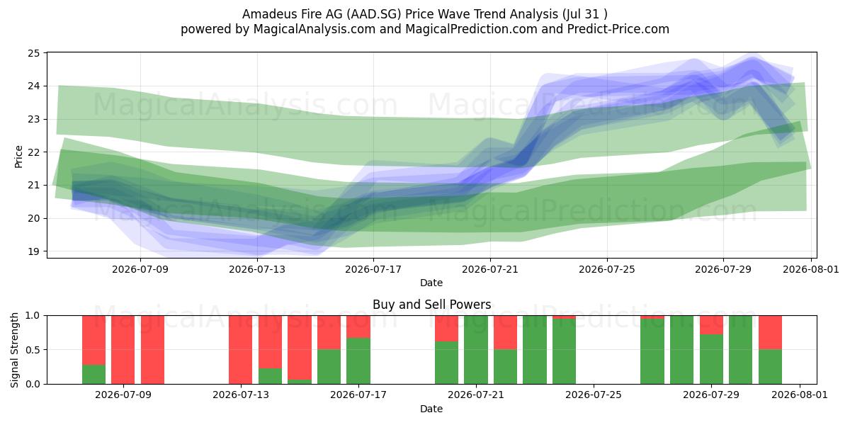  Amadeus Fire AG (AAD.SG) Support and Resistance area (23 Jul) 